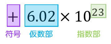 うさぎでもわかる計算機システム Part03 固定小数点 浮動小数点 工業大学生ももやまのうさぎ塾