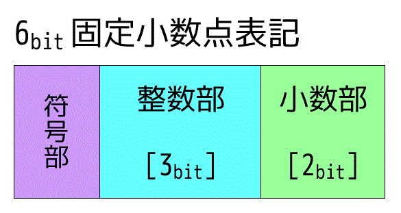 うさぎでもわかる計算機システム Part03 固定小数点 浮動小数点 工業大学生ももやまのうさぎ塾