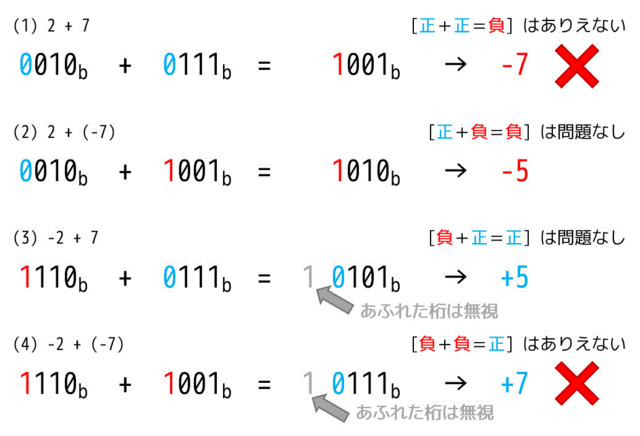 うさぎでもわかる計算機システム Part02 2の補数表現 基本情報対応 工業大学生ももやまのうさぎ塾