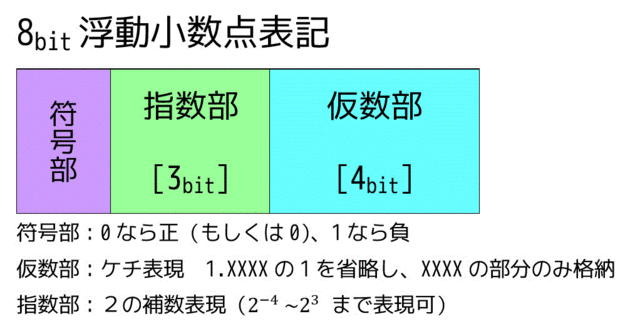 うさぎでもわかる計算機システム Part03 固定小数点 浮動小数点 工業大学生ももやまのうさぎ塾