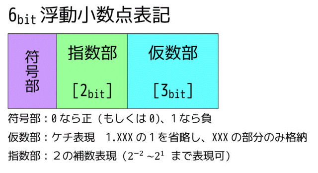 うさぎでもわかる計算機システム Part03 固定小数点 浮動小数点 工業大学生ももやまのうさぎ塾