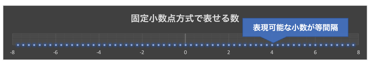 うさぎでもわかる計算機システム Part03 固定小数点 浮動小数点 工業大学生ももやまのうさぎ塾