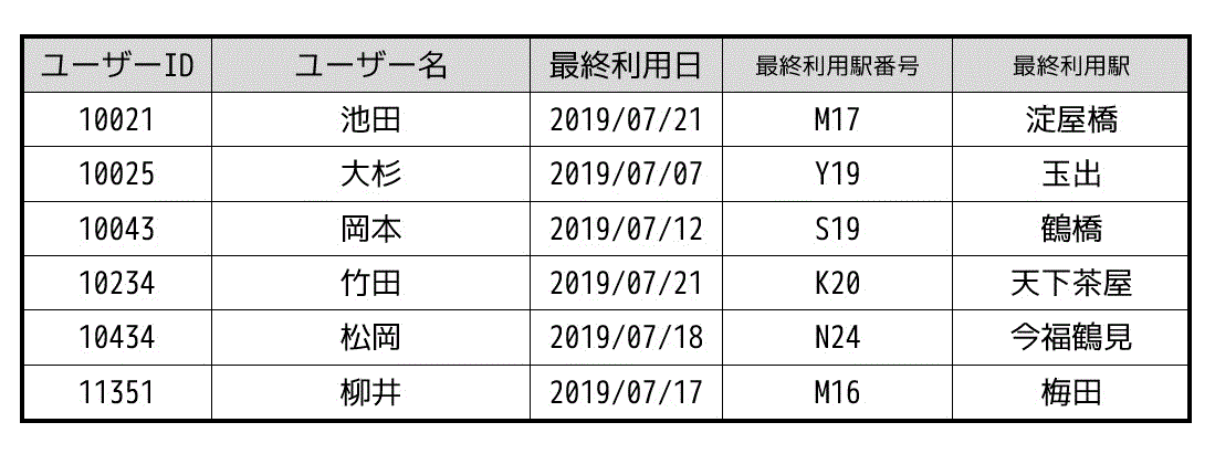 うさぎでもわかるデータベースの正規化 正規系判定 基本情報 応用情報 工業大学生ももやまのうさぎ塾