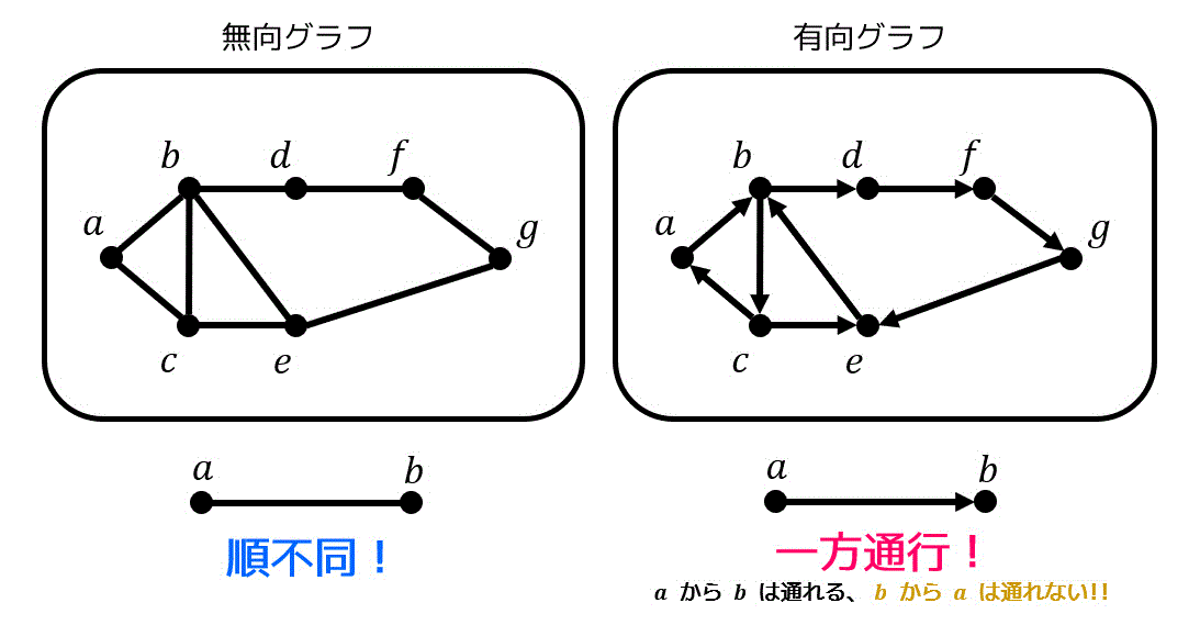 うさぎでもわかる離散数学 グラフ理論 第7羽 グラフの基礎1 グラフのいろは 工業大学生ももやまのうさぎ塾