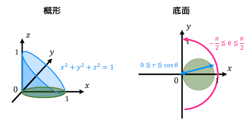 うさぎでもわかる解析 Part27 2重積分の応用 体積 曲面積の求め方 工業大学生ももやまのうさぎ塾