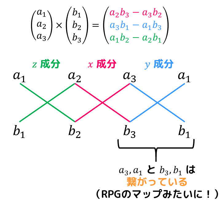 うさぎでもわかる線形代数 補充1 線形代数におけるベクトル 内積と外積 工業大学生ももやまのうさぎ塾