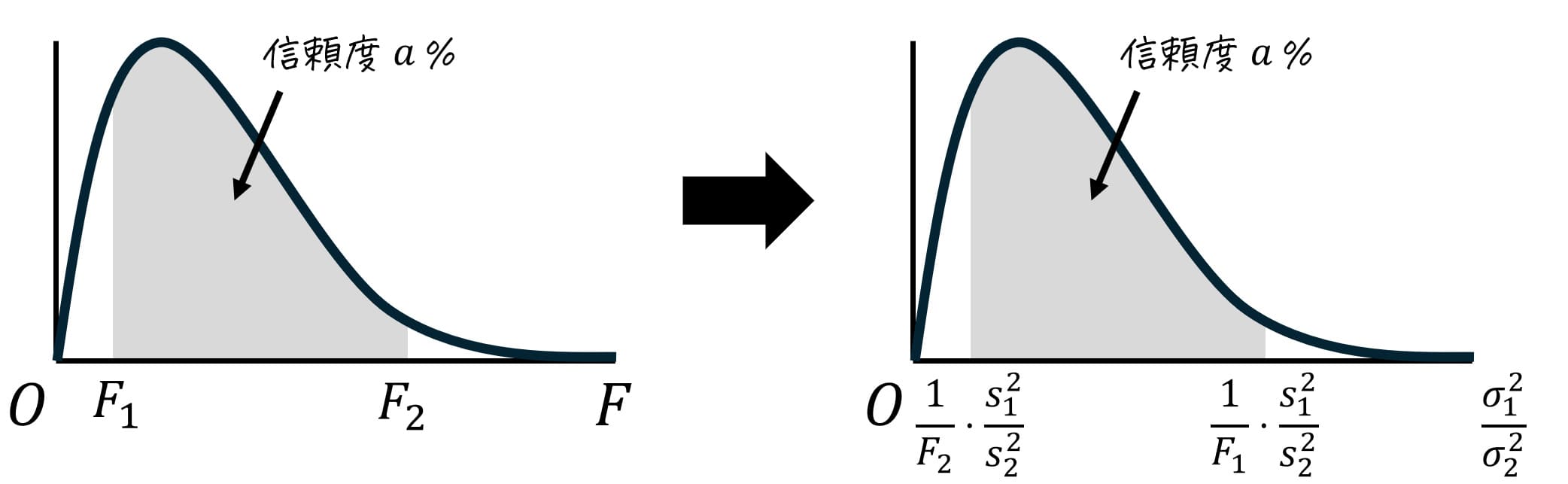 うさぎでもわかる確率・統計　F分布のいろは①　母分散の比の区間推定