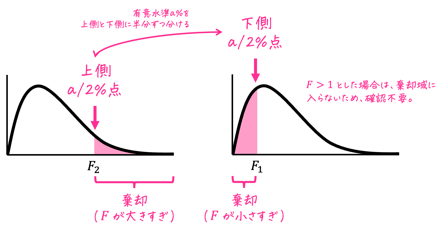 うさぎでもわかる確率・統計　F分布のいろは②　等分散性の検定