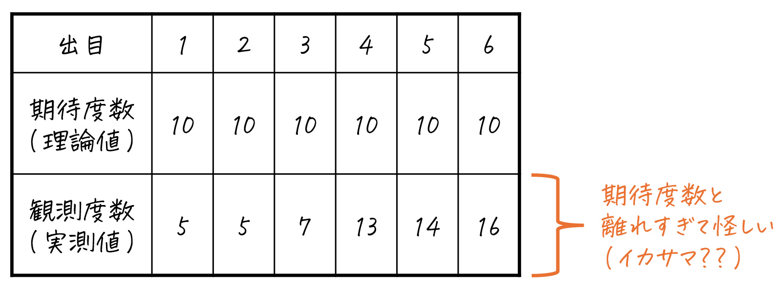 【イカサマを見抜け！】うさぎでもわかる確率・統計　カイ2乗分布のいろは②　適合度の検定