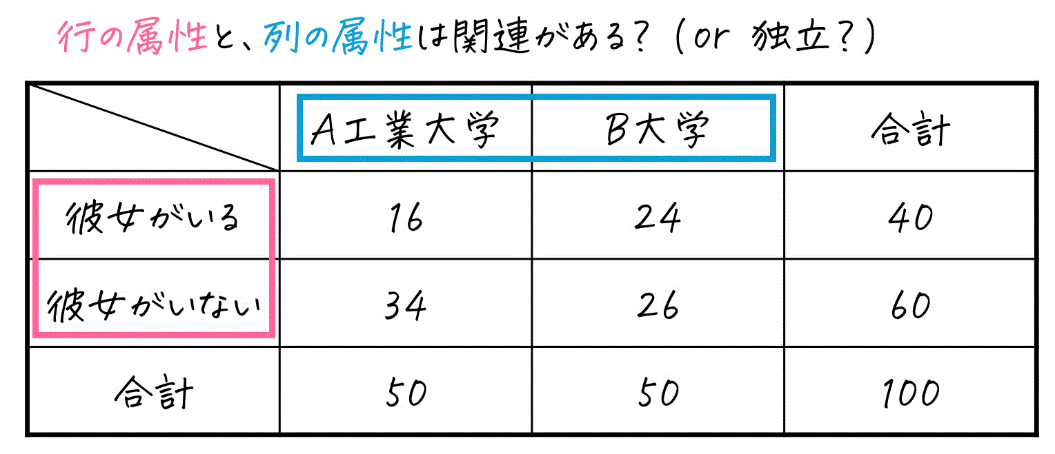 うさぎでもわかる確率・統計　カイ2乗分布のいろは③　独立性の検定