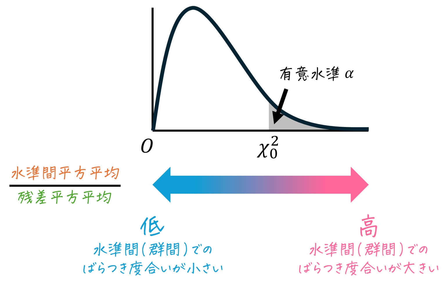 うさぎでもわかる確率・統計　F分布のいろは③　一元配置分散分析