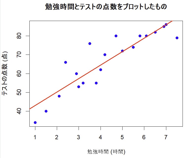 うさぎでもわかる確率・統計　重回帰分析