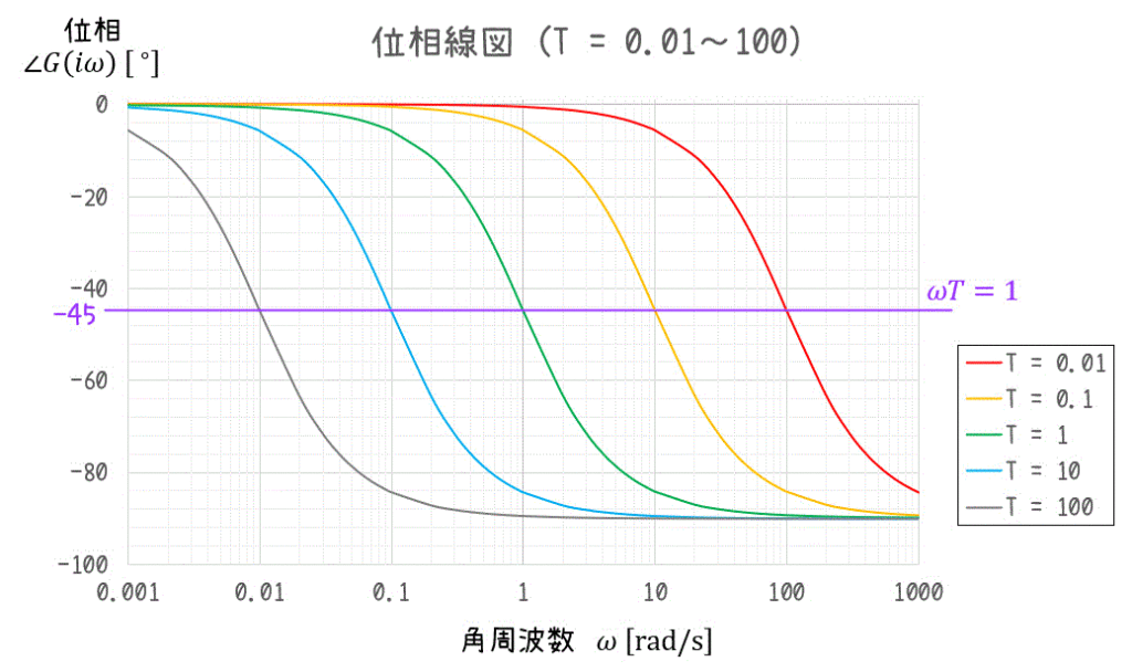 うさぎでもわかる信号処理 制御工学 第08羽 動的システム 後編 周波数特性とボード線図 工業大学生ももやまのうさぎ塾