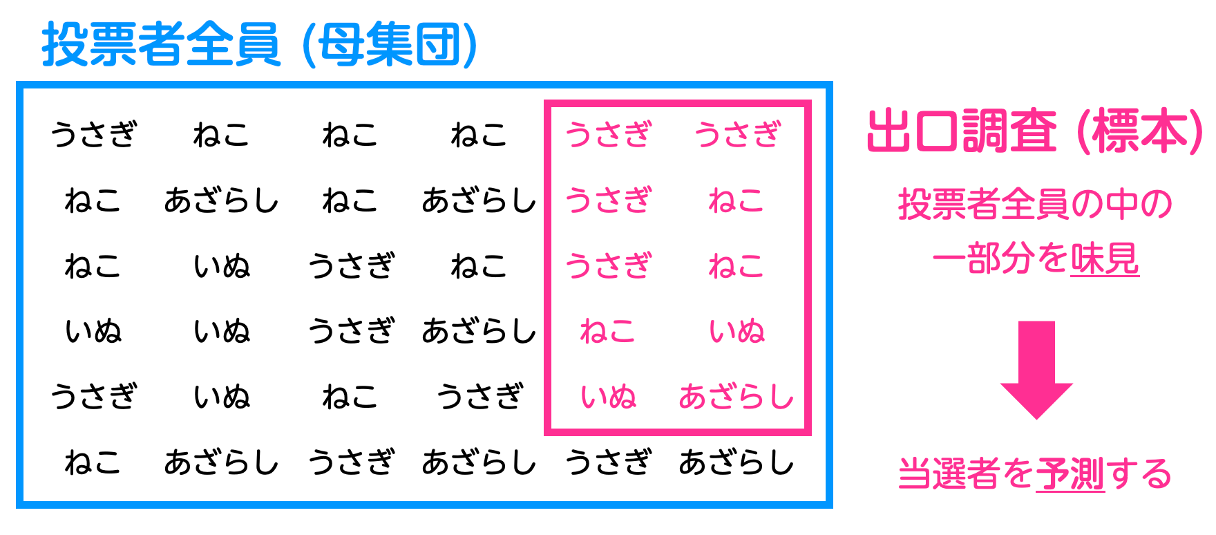 【なぜ当選確実がすぐ出るの？】うさぎでもわかる出口調査の仕組み