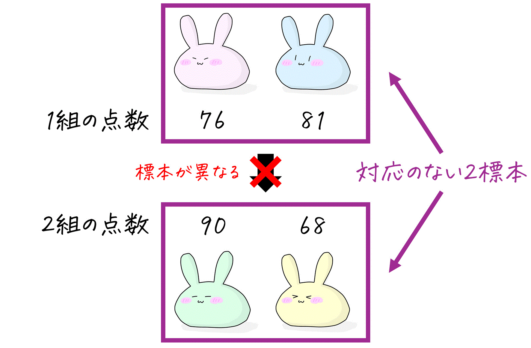 うさぎでもわかる確率・統計　t分布のいろは④　対応のない2標本の母平均検定